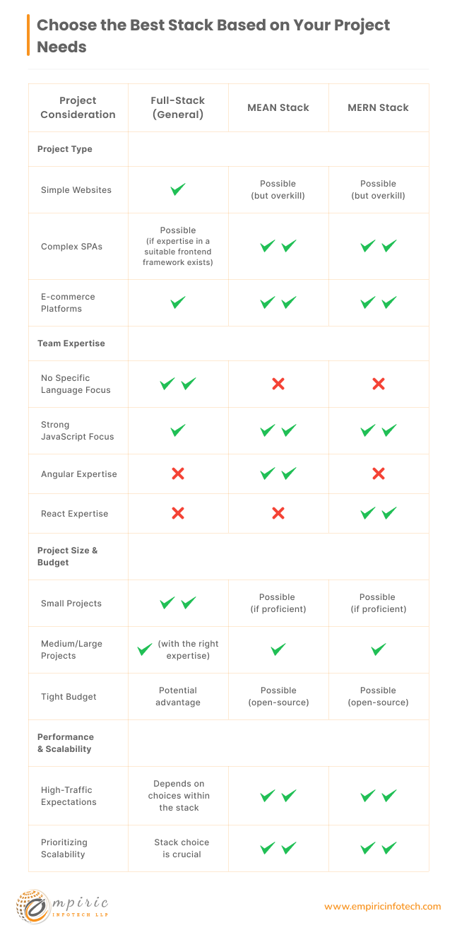choose the best stack based on your project needs